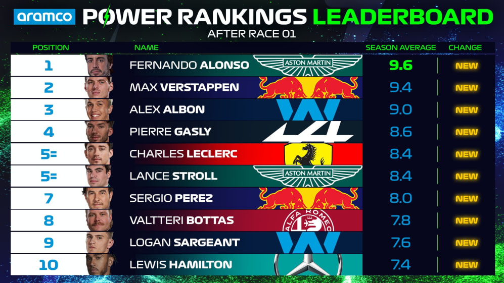 F1 POWER RANKINGS Who starts the year on top after the season opening